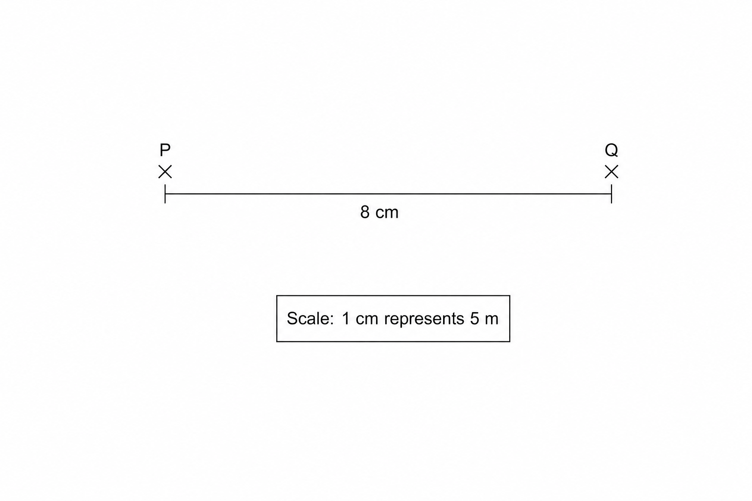 A diagram showing two landmarks, P and Q, marked with 'x'.
