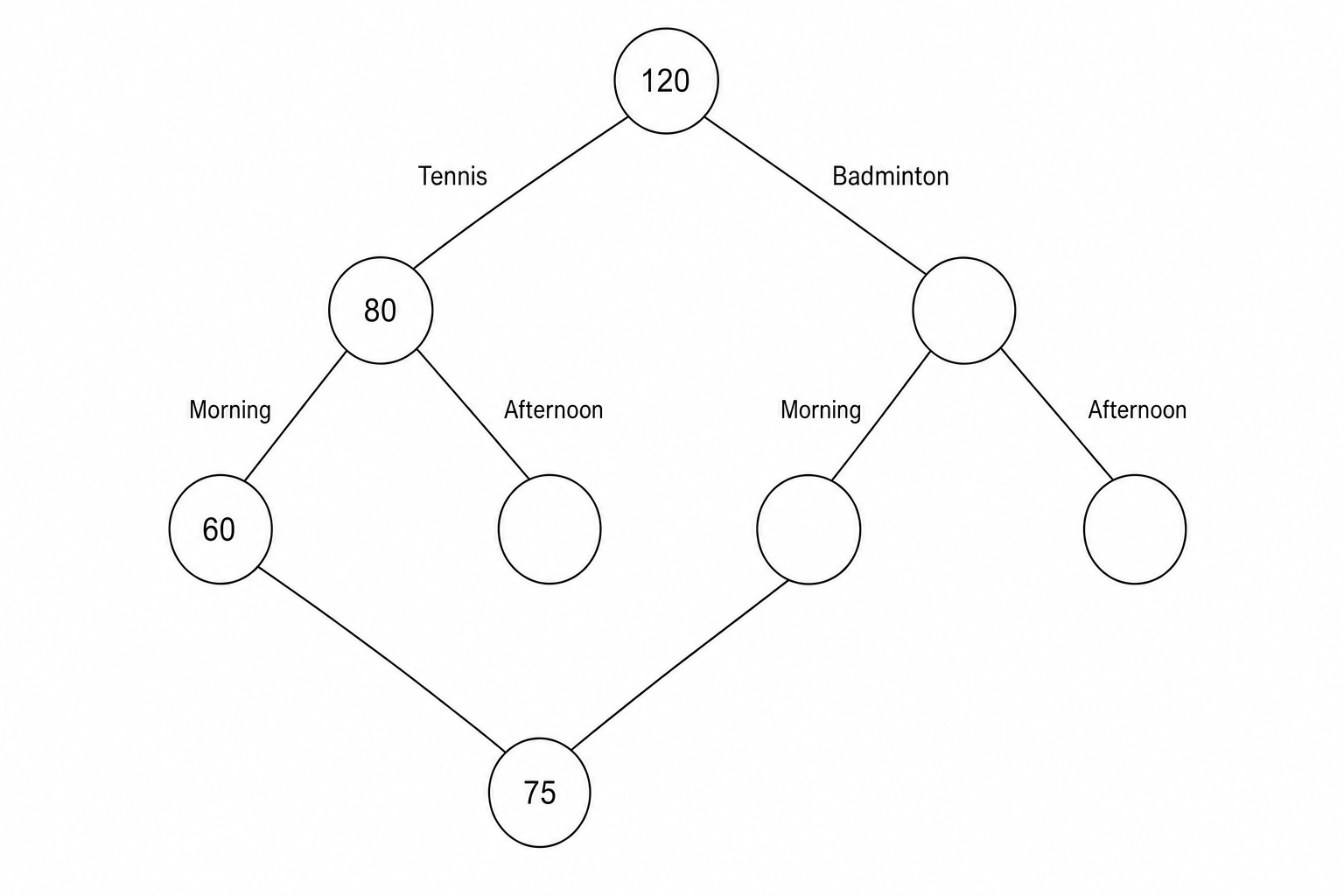 Frequency Tree