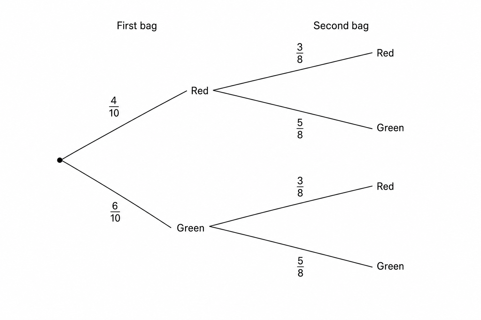 A probability tree diagram for two bags.