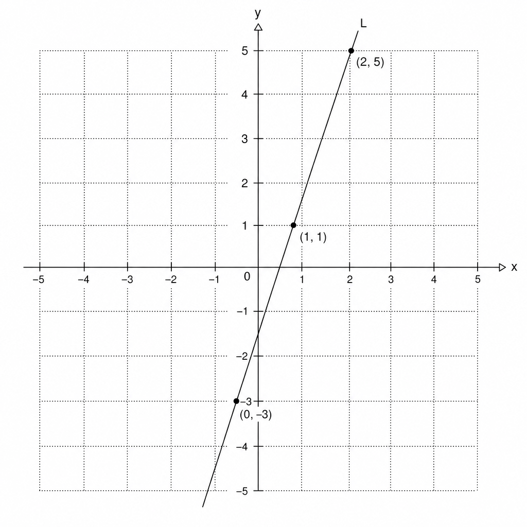 A Cartesian coordinate system with x and y axes ranging from -5 to 5. A line labeled L passes through the points (0, -3), (1, 1), and (2, 5).
