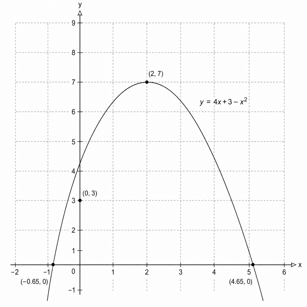 Graph of the parabola y = 4x + 3 - x^2