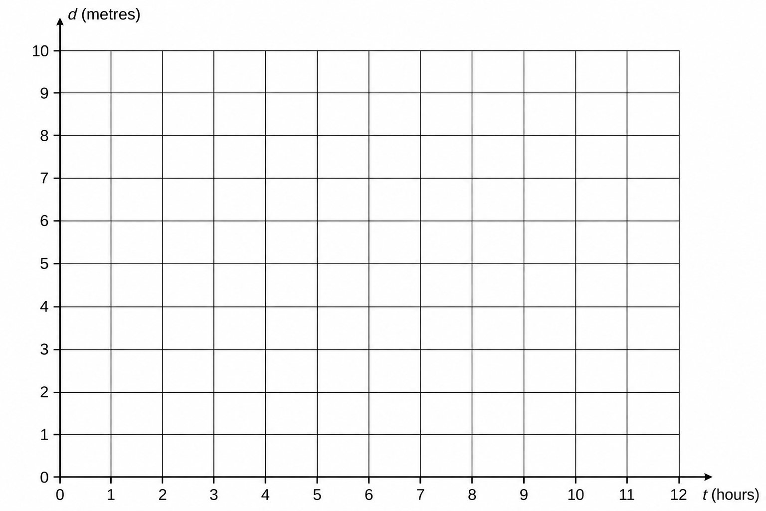 A coordinate grid for plotting the graph of d against t.