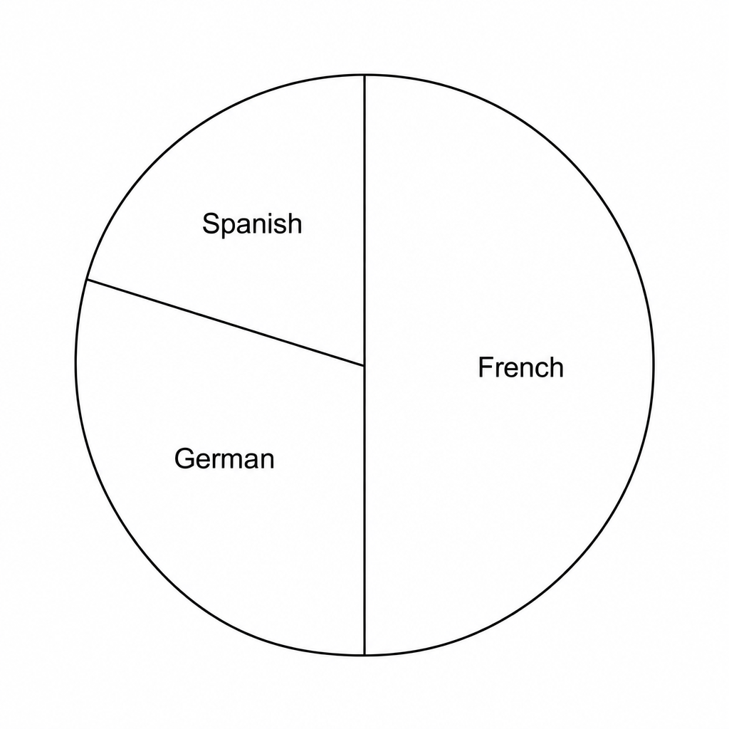 A pie chart for school B.