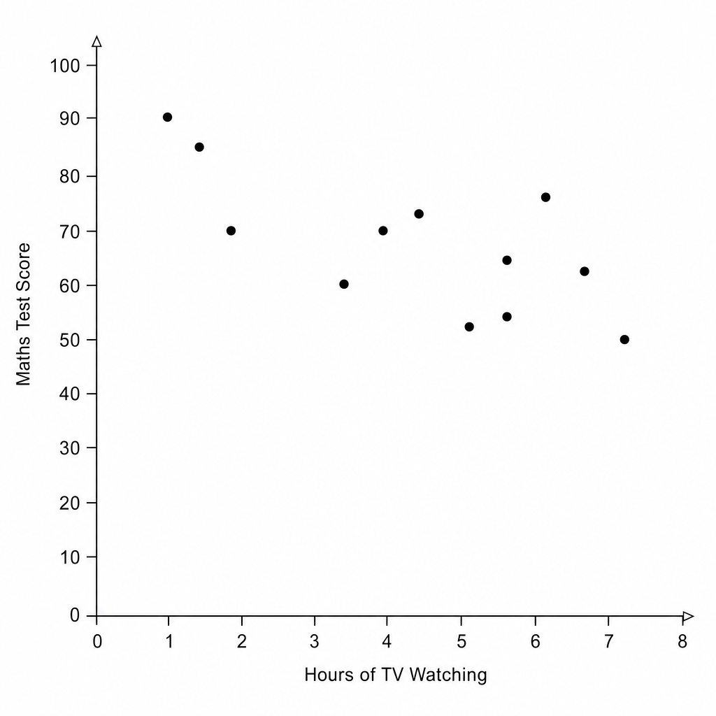 Scatter graph showing Maths Test Score vs Hours of TV Watching.