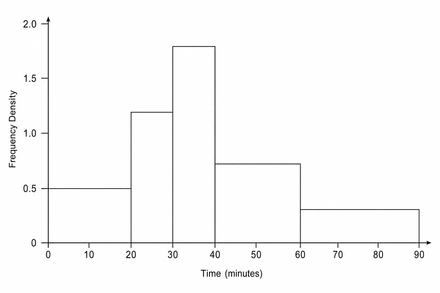 A histogram showing race completion times. Frequency densities are: 0-20 mins: 0.5; 20-30 mins: 1.2; 30-40 mins: 1.8; 40-60 mins: 0.7; 60-90 mins: 0.2.
