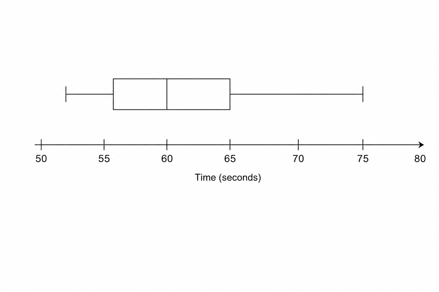 A blank box plot grid for student times.