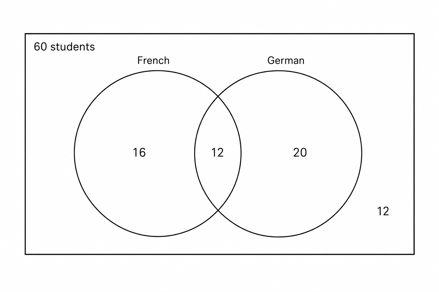 Blank Venn diagram with two overlapping circles labeled French and German.