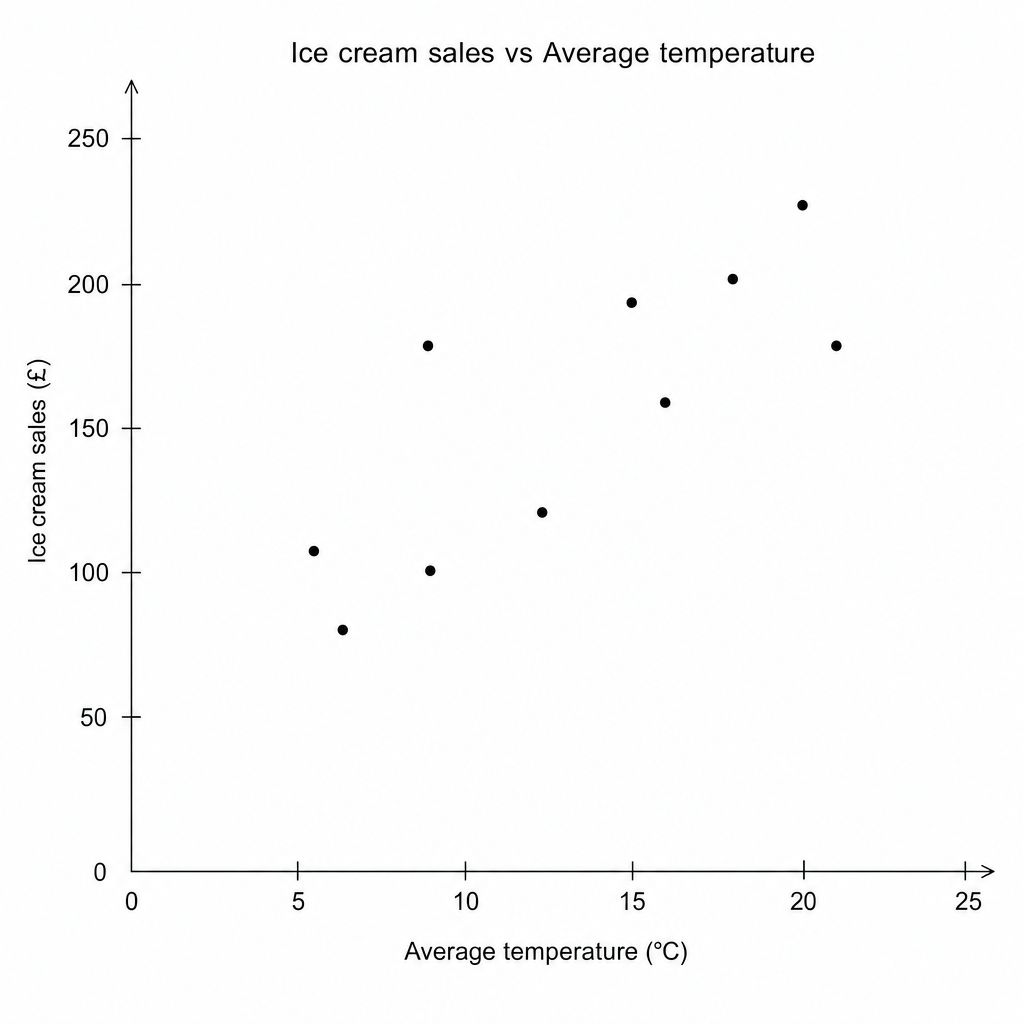 Scatter graph showing Ice cream sales (£) vs Average temperature (°C).