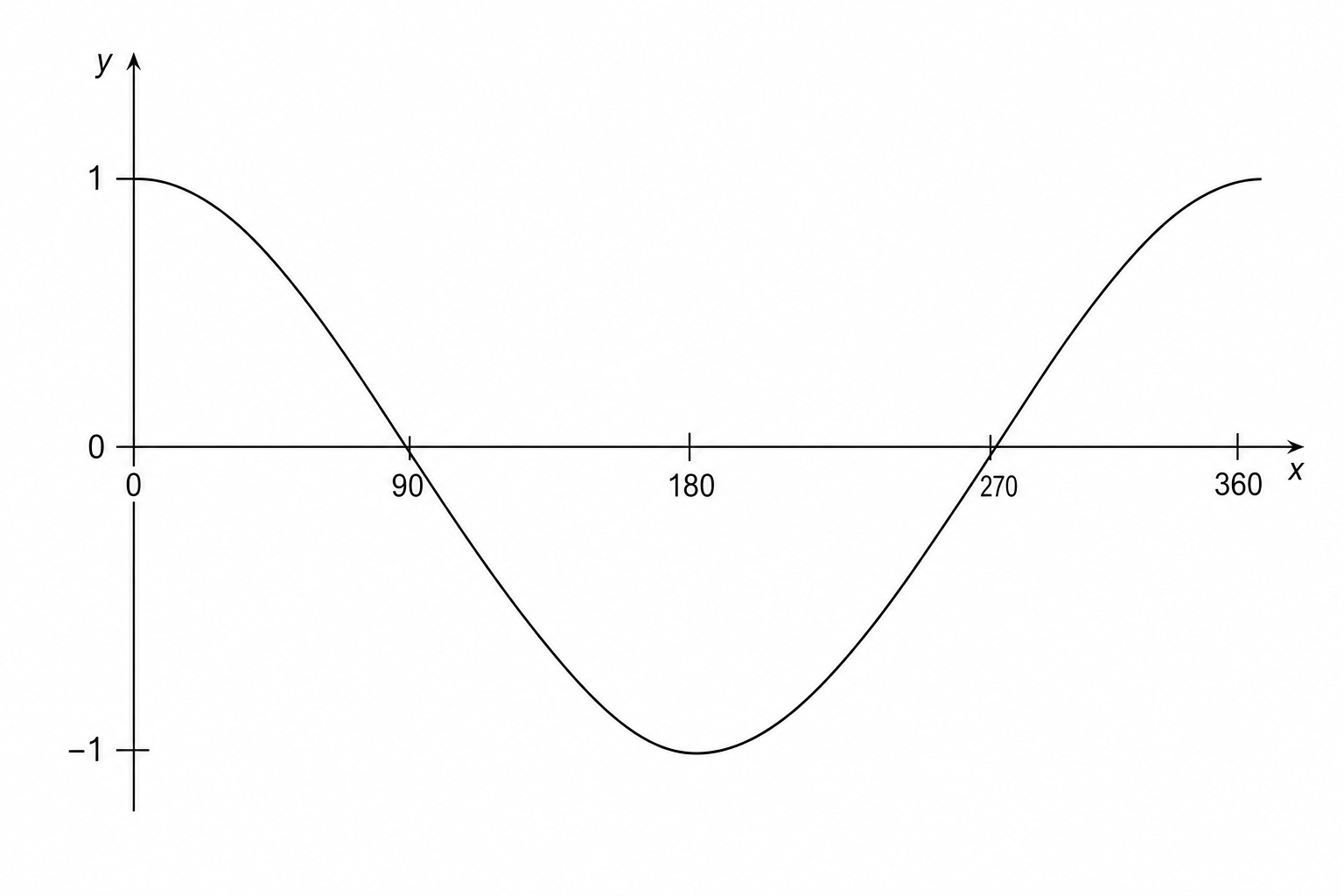 A blank coordinate system for sketching the graph of y = cos x degrees for 0 ≤ x ≤ 360. The x-axis is labeled from 0 to 360 in increments of 90. The y-axis is labeled y.