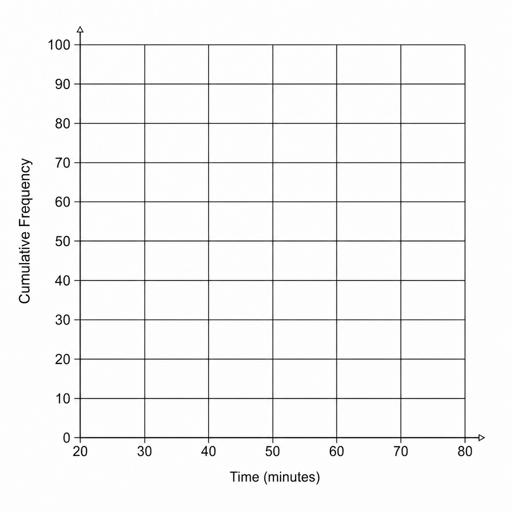 A blank grid for plotting a cumulative frequency graph.