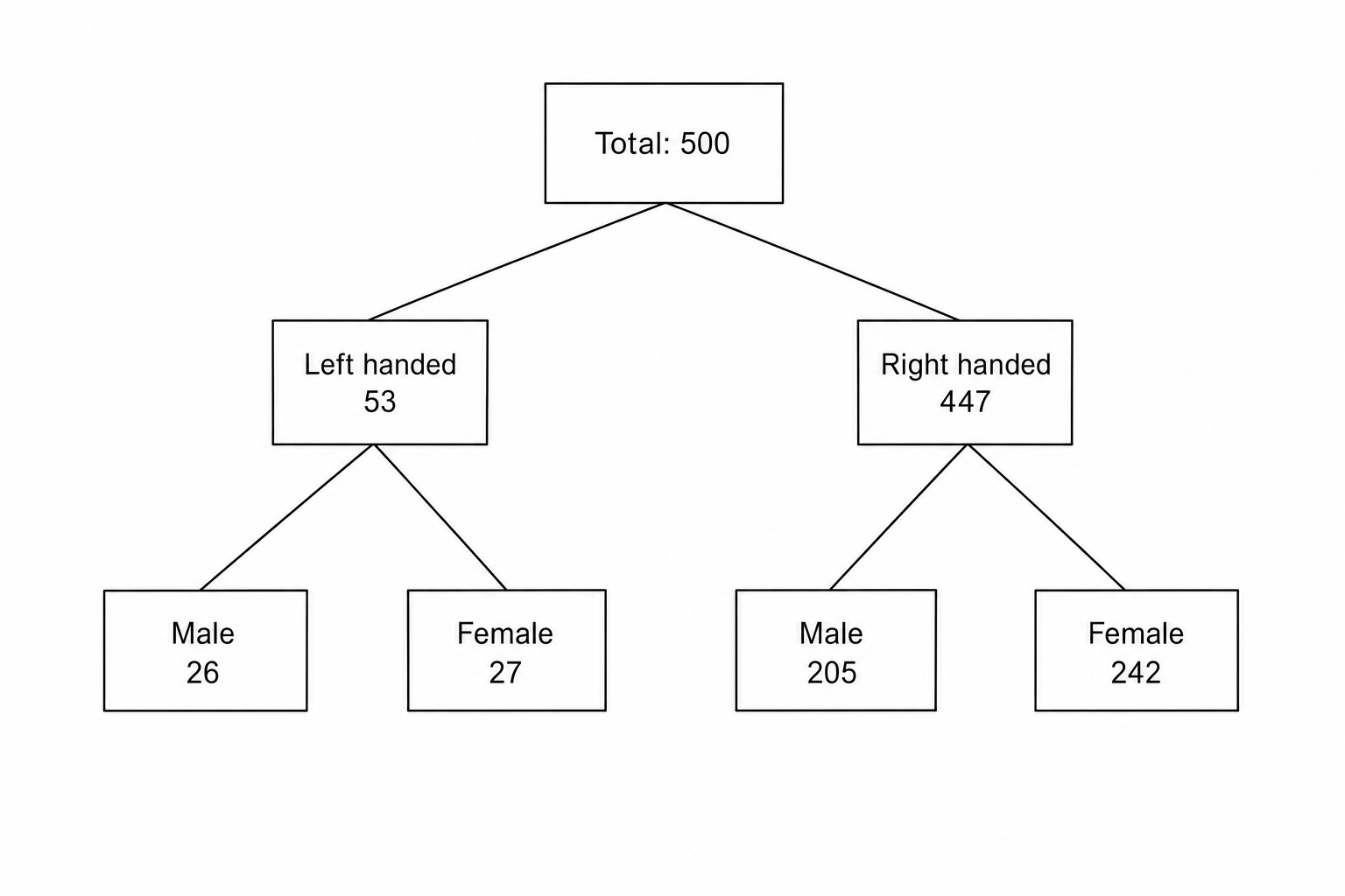 Frequency Tree