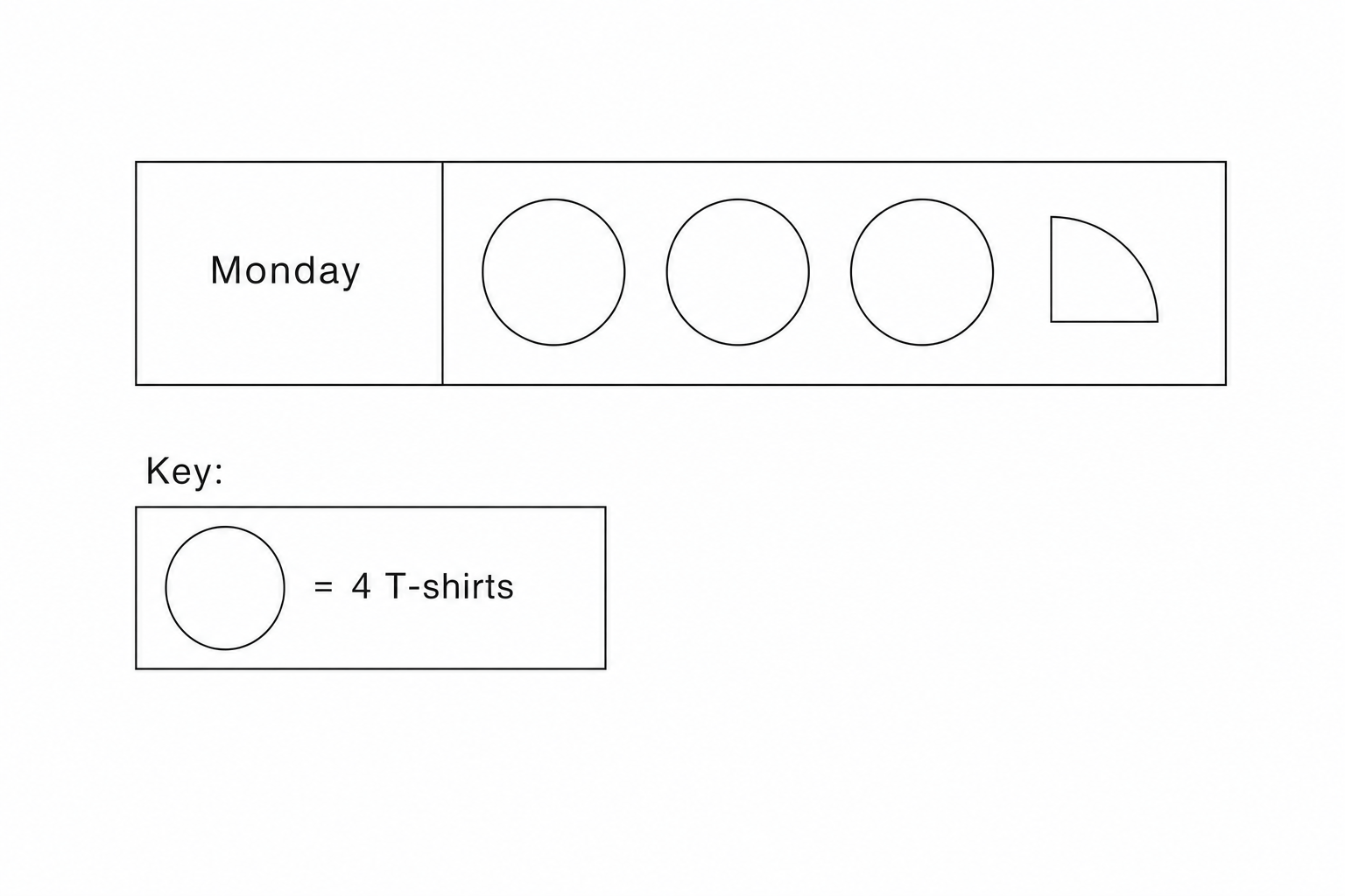 3 full circles and 1 quarter circle