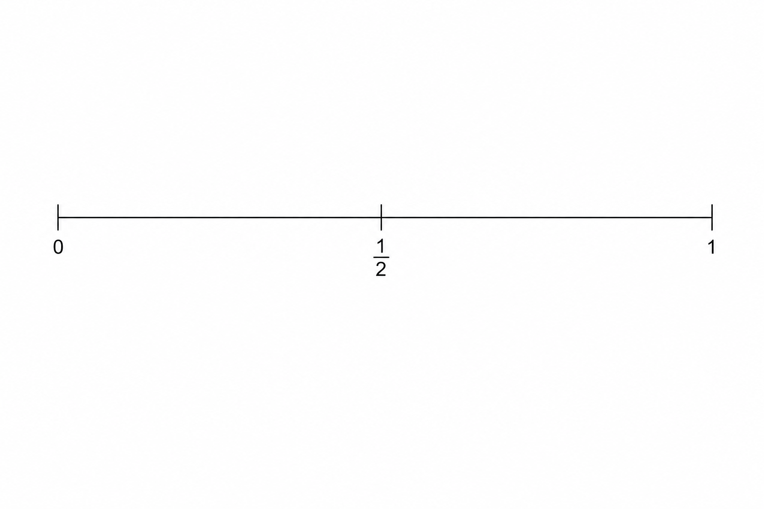 A probability scale from 0 to 1 with a tick mark at 1/2.