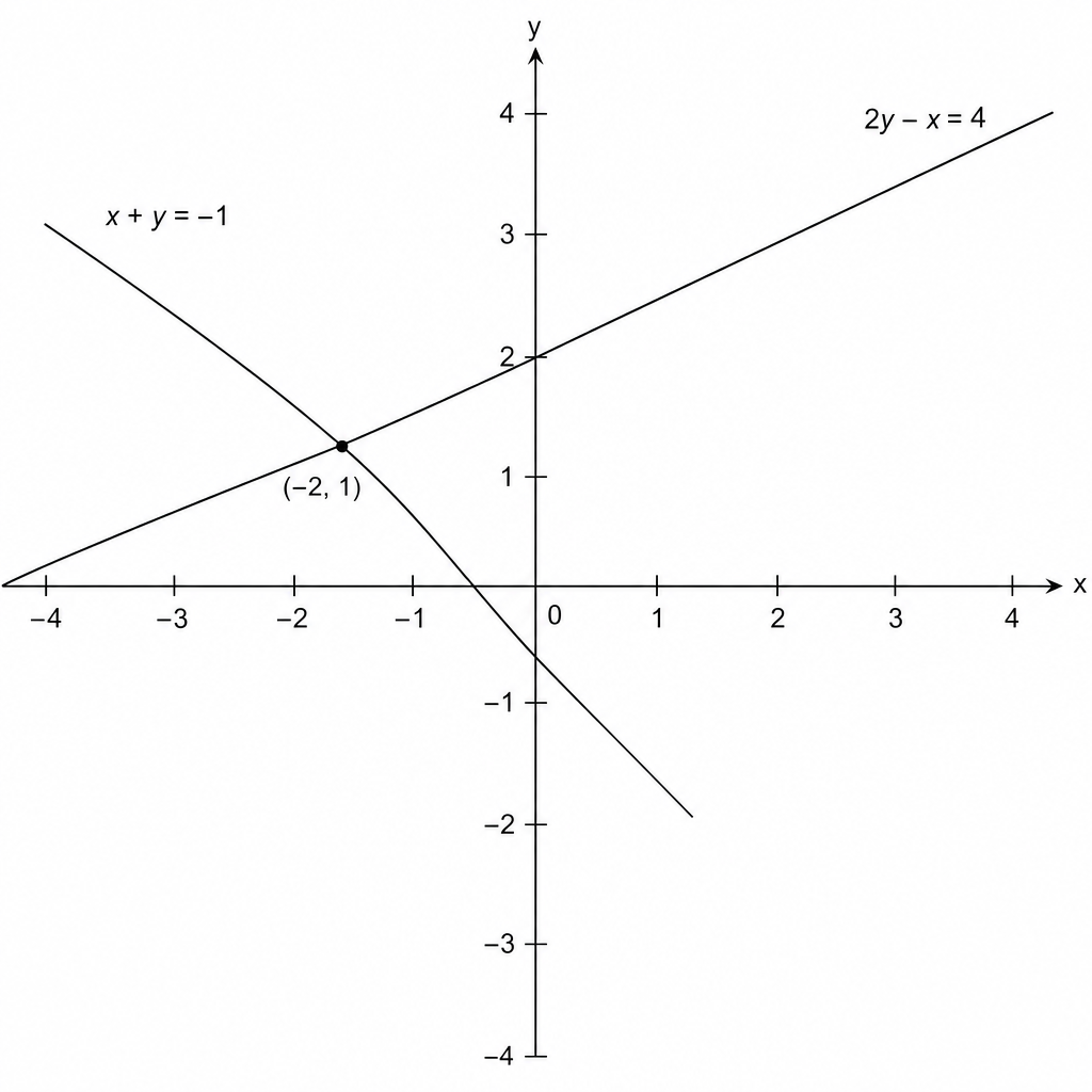 A coordinate grid with x and y axes ranging from -4 to 4. Two straight lines are plotted. The first line, 2y - x = 4, passes through the points (-4, 0), (0, 2), and (4, 4). The second line, x + y = -1, passes through the points (-4, 3), (-1, 0), and (0, -1). The two lines intersect at the point (-2, 1).