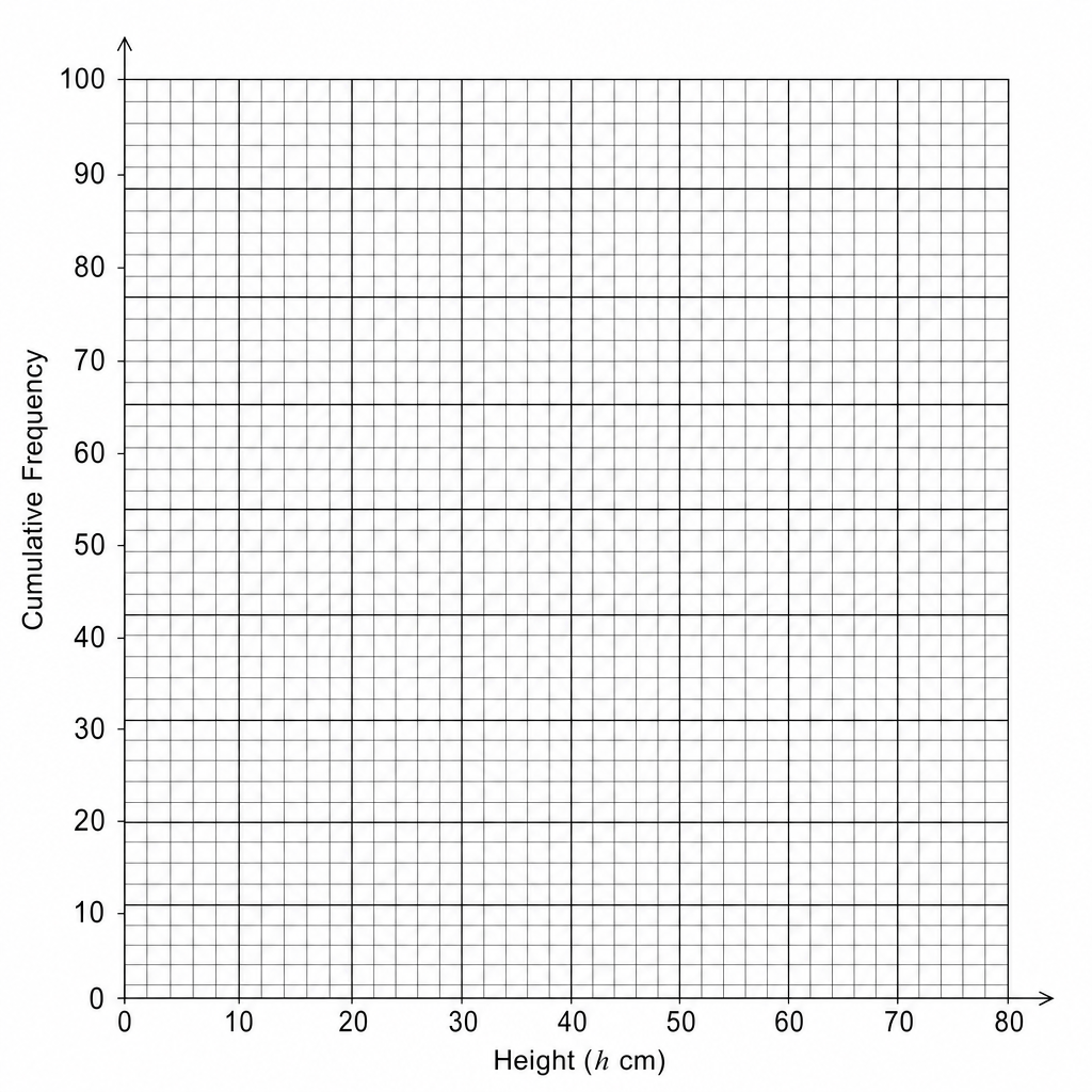 A blank grid for plotting a cumulative frequency graph.