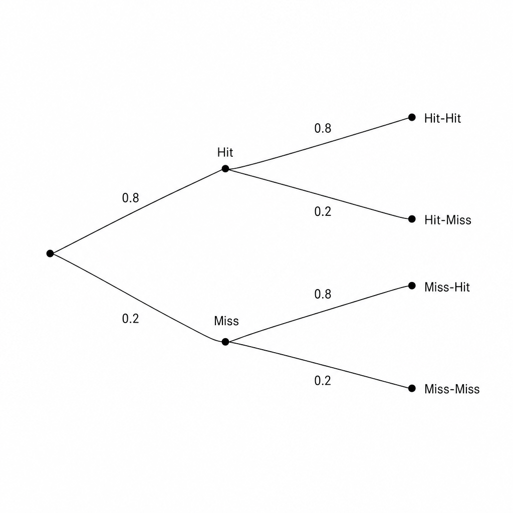 A probability tree diagram for hitting a target on the first and second throw.