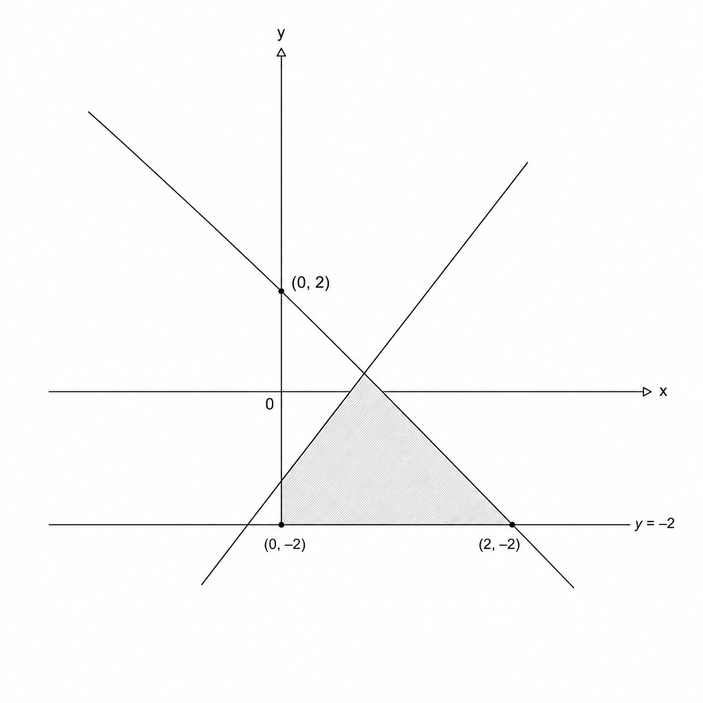 Coordinate plane with a shaded region bounded by a horizontal line at y = -2, a line through the origin with a negative gradient, and a line with a positive gradient and positive y-intercept.