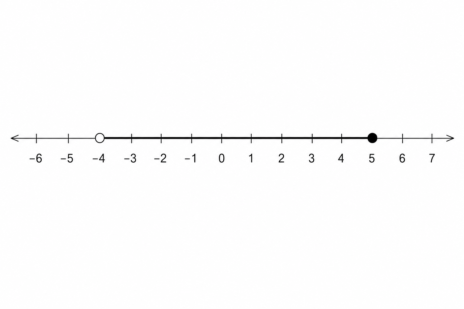 Number line