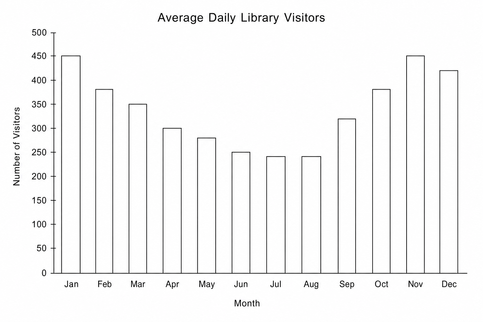 Bar chart showing average daily visitors to a library.