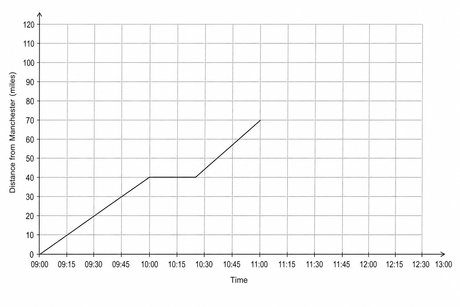 A travel graph showing distance from Manchester in miles against time. The y-axis ranges from 0 to 120 with major grid lines every 20 units and minor grid lines every 10 units. The x-axis shows times from 09 00 to 13 00 with major grid lines every hour and minor grid lines every 15 minutes. The graph consists of three straight line segments: from (09 00, 0) to (10 00, 40), from (10 00, 40) to (10 30, 40), and from (10 30, 40) to (11 15, 70).