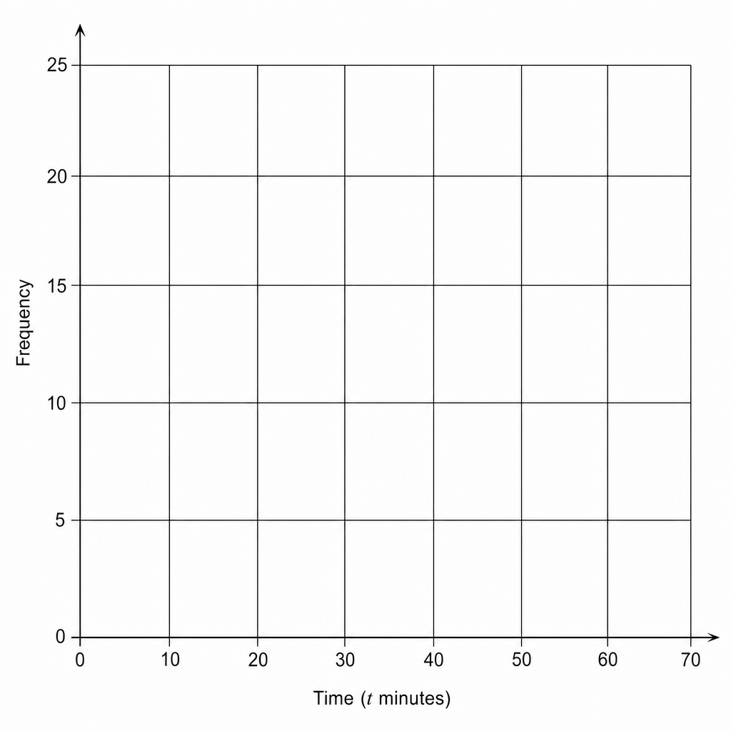 A blank coordinate grid for drawing a frequency polygon.