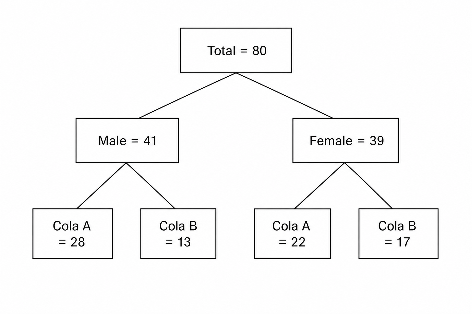 Frequency Tree