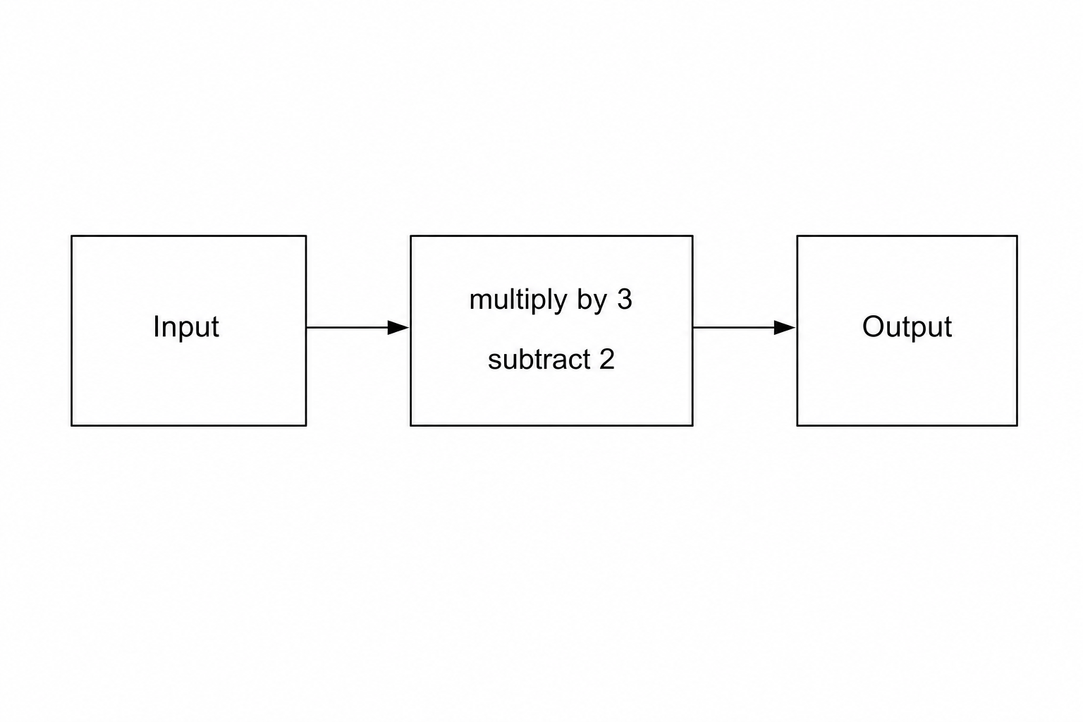 Number machine diagram for question 2