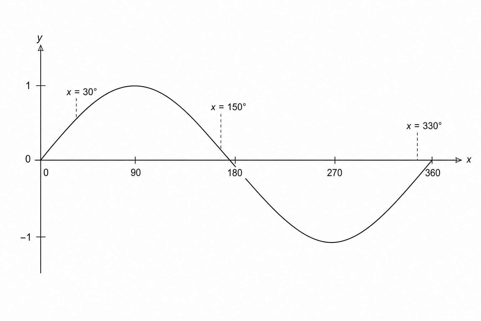 A sketch of the curve y = sin x degrees for 0 ≤ x ≤ 360.