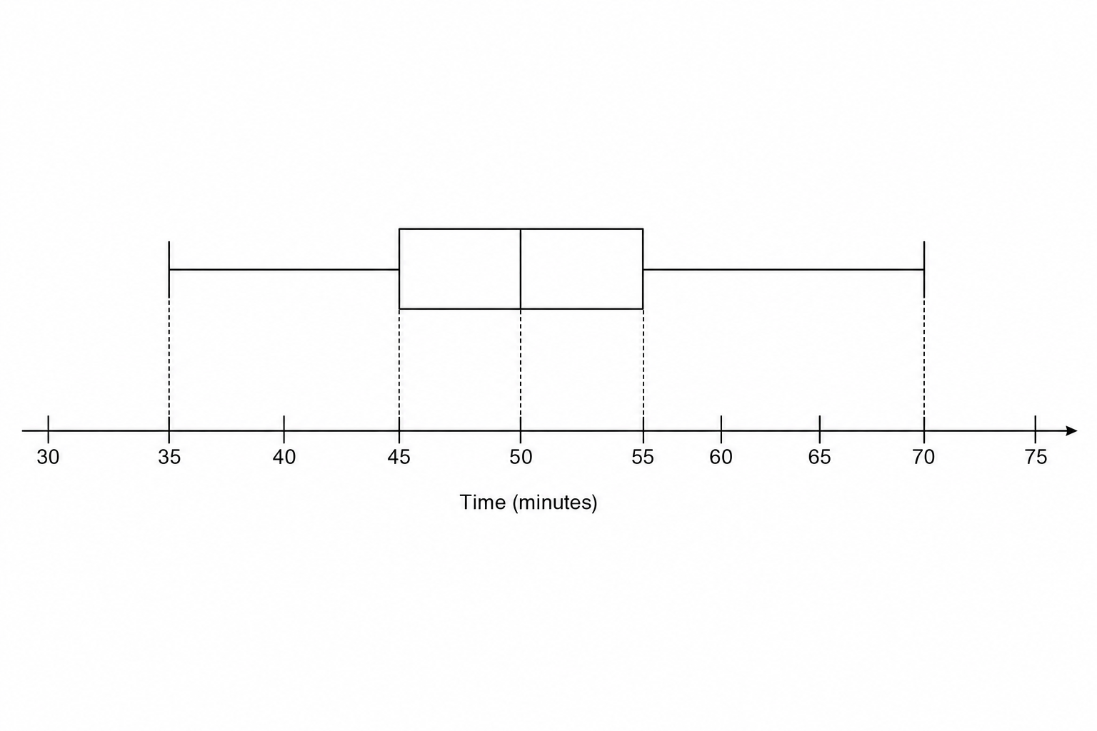 A blank grid for drawing a box plot.