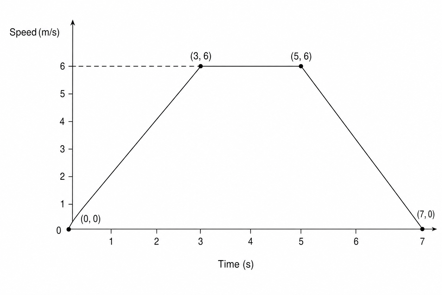 A speed time graph for a cyclist.