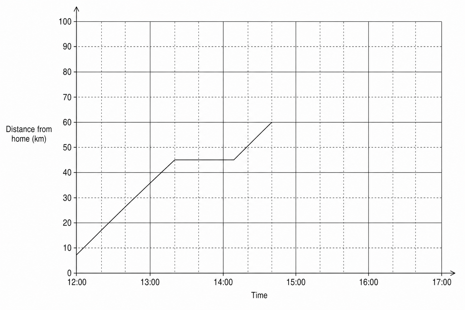 A travel graph showing distance from home in km against time. The y-axis ranges from 0 to 100 with major grid lines every 20 units and minor grid lines every 10 units. The x-axis shows times from 12 00 to 17 00 with major grid lines every hour and minor grid lines every 15 minutes. The graph consists of three straight line segments: from (12 00, 0) to (13 30, 45), from (13 30, 45) to (14 15, 45), and from (14 15, 45) to (14 45, 60).