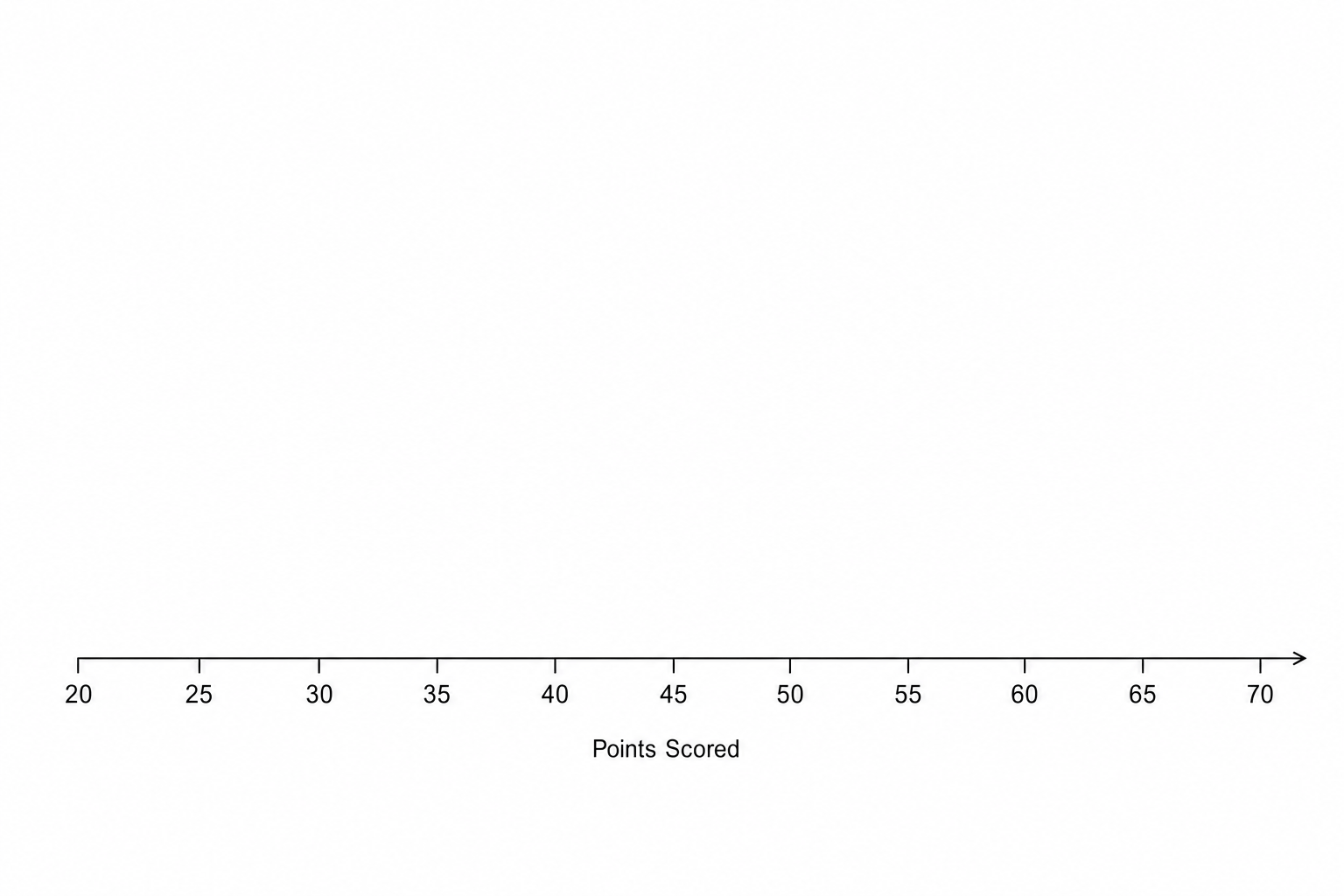 A blank grid for a box plot of basketball scores.