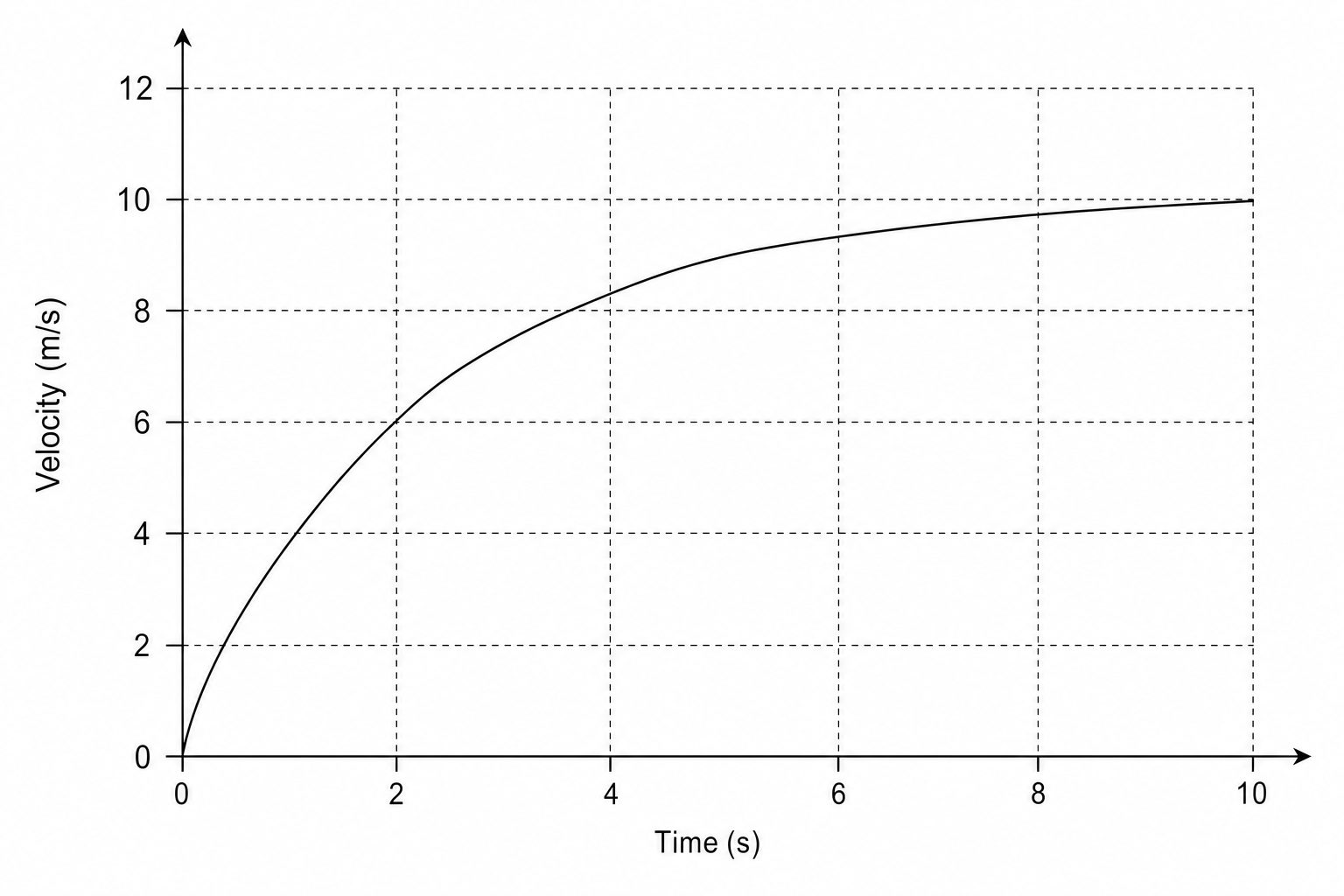 Velocity-time graph for a sprinter over 10 seconds.