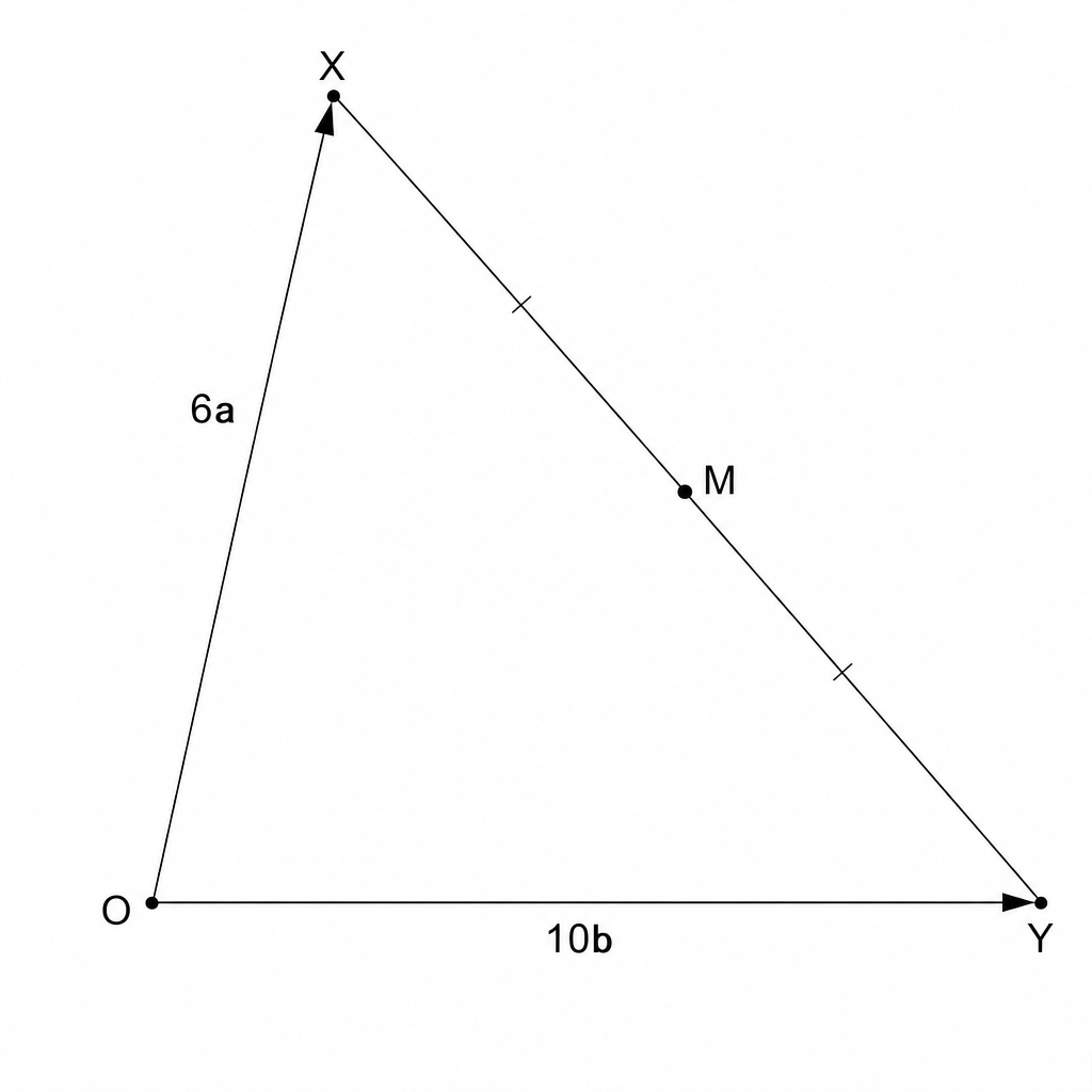 A vector diagram showing points O, X, Y, and M. Vector OX is labeled 6a and vector OY is labeled 10b. M is the midpoint of the line segment XY.