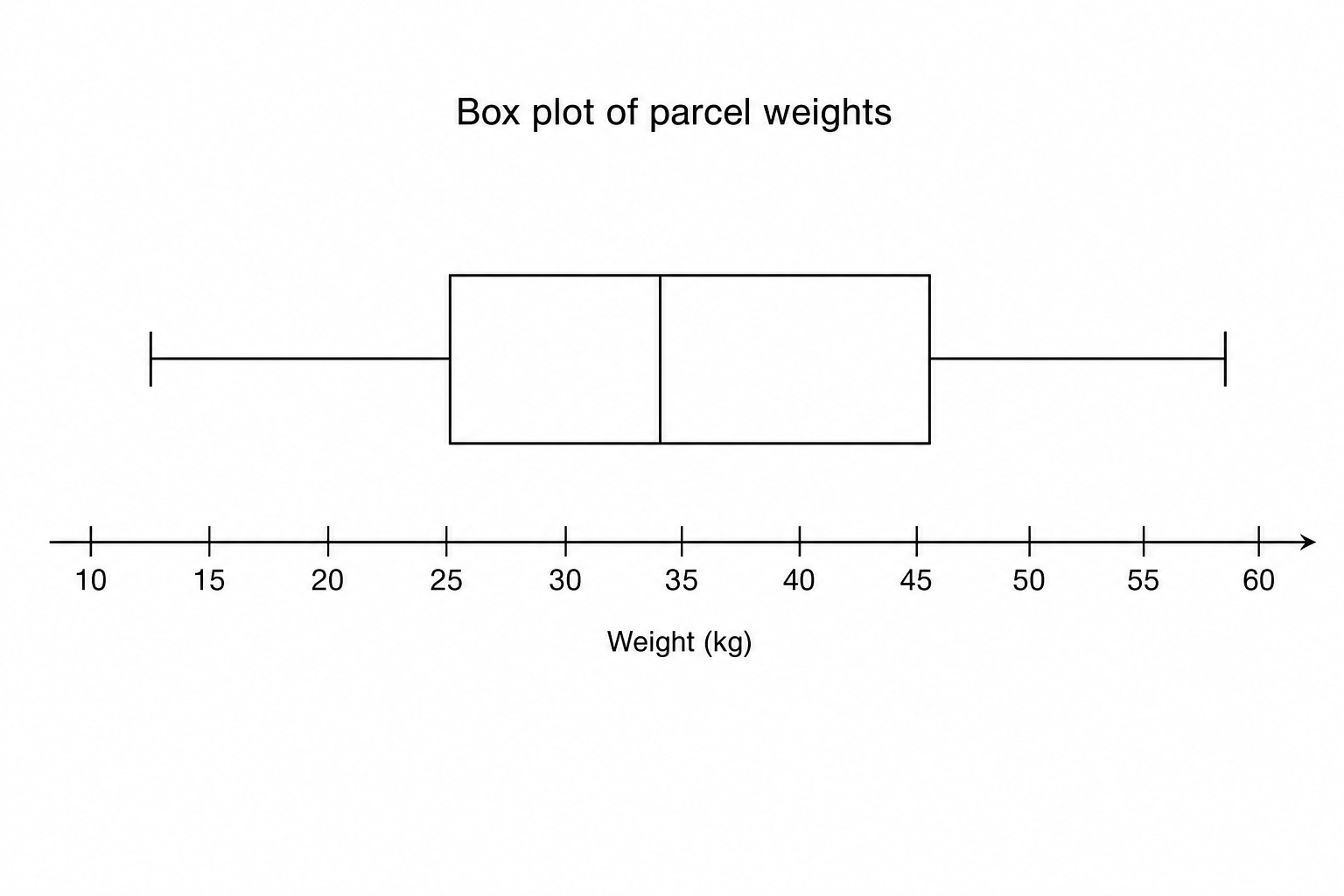 A blank box plot grid for weight in kg.