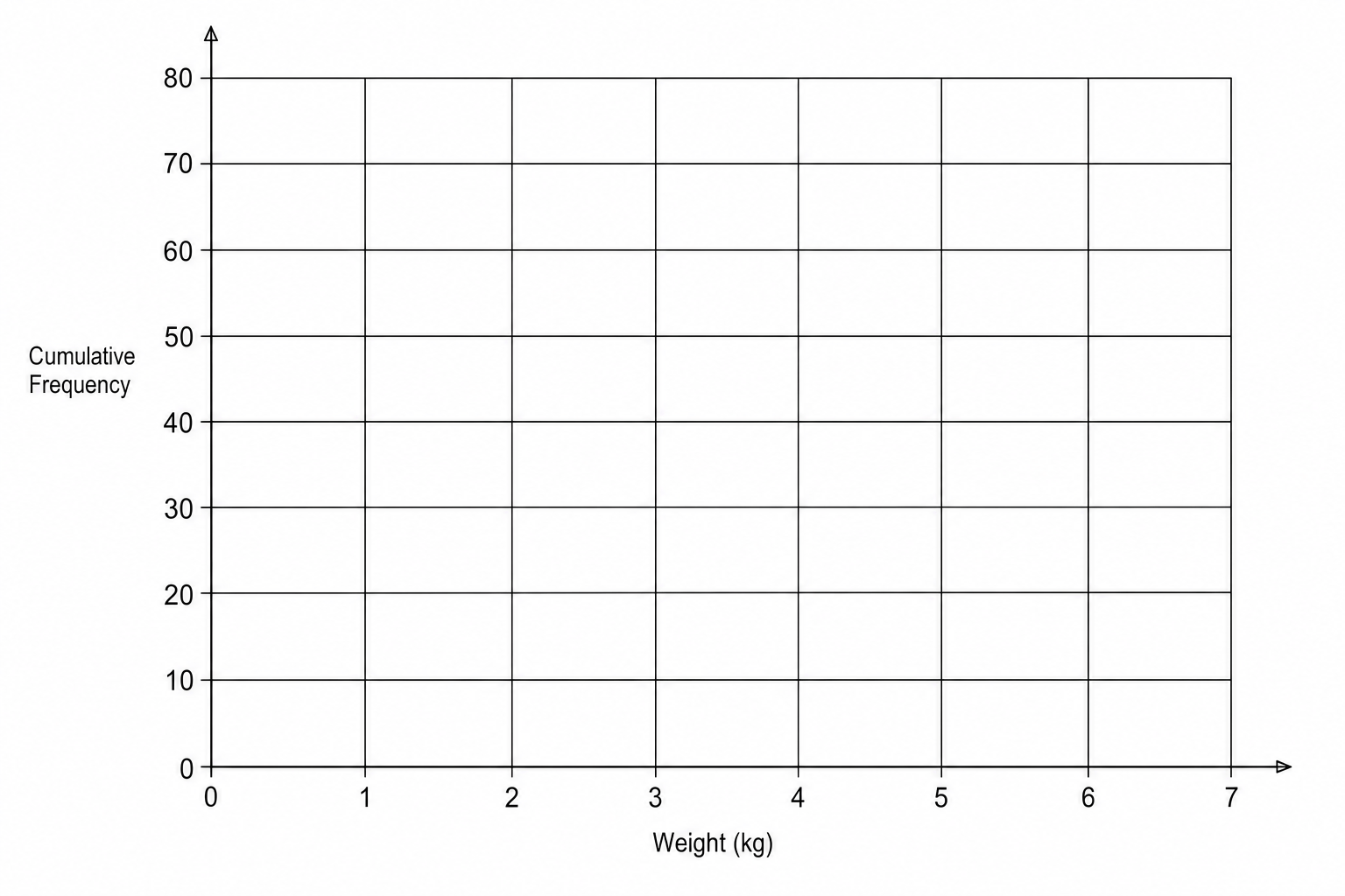 A blank cumulative frequency graph grid.