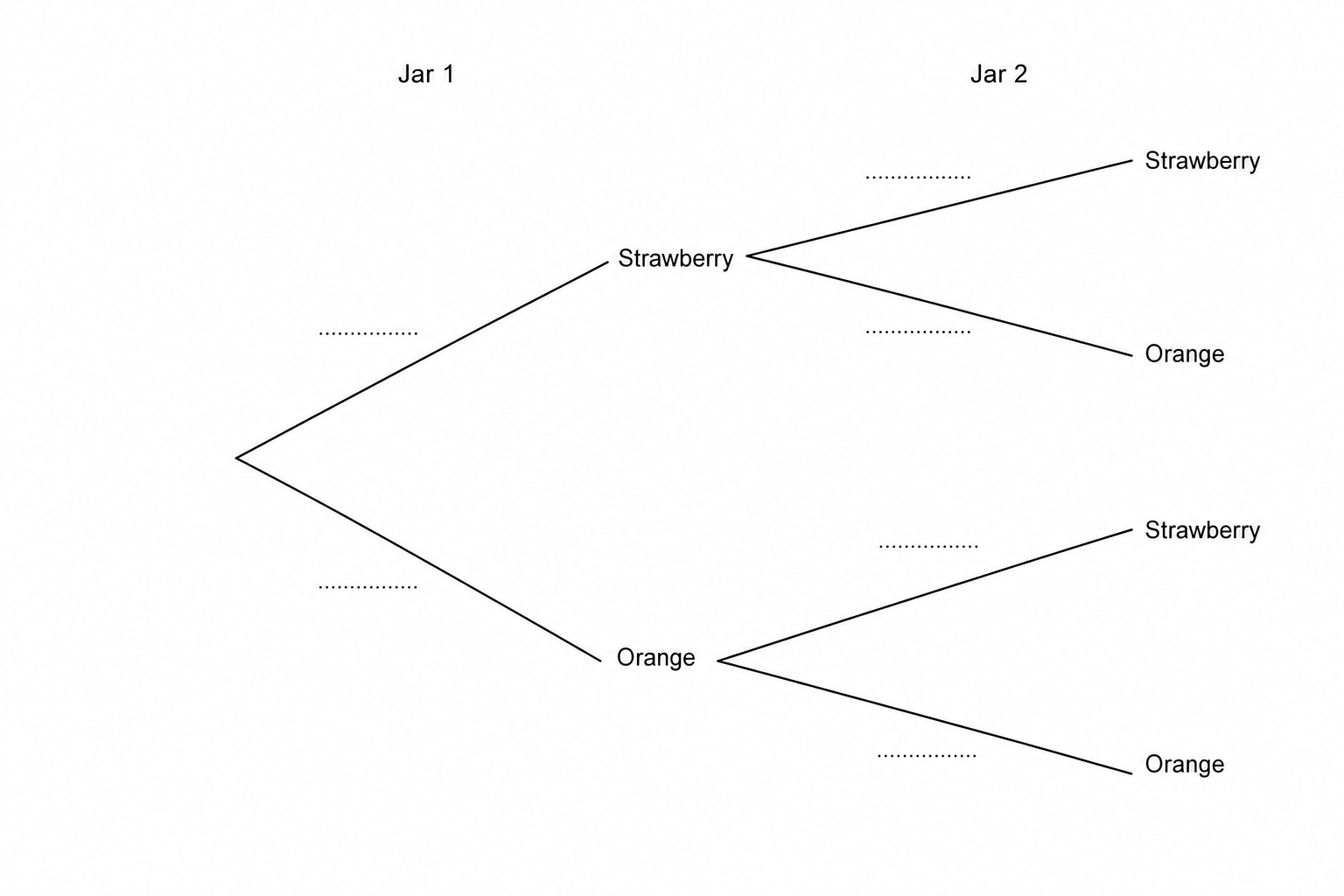 A probability tree diagram for two jars, Jar 1 and Jar 2. Jar 1 has two branches: Strawberry and Orange. Jar 2 has four branches: Strawberry, Orange, Strawberry, and Orange. Each branch has a dotted line for a probability value.