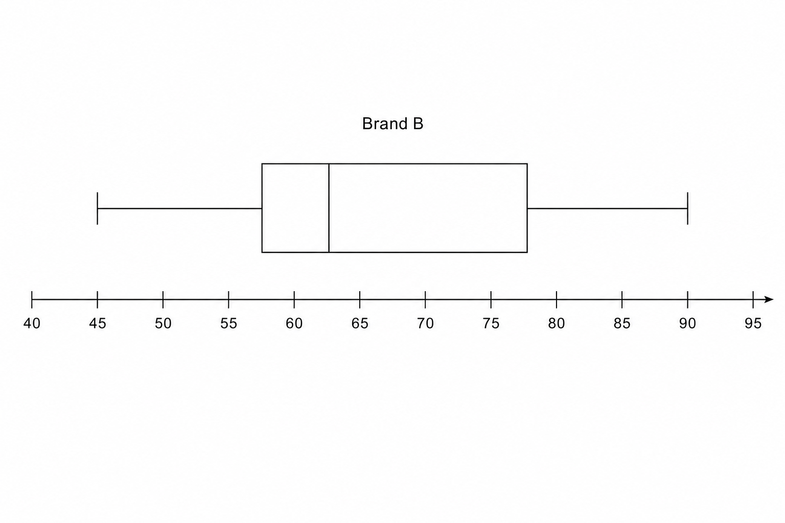 A box plot on a grid for Brand B. Values: Min=45, LQ=58, Median=62, UQ=75, Max=90.