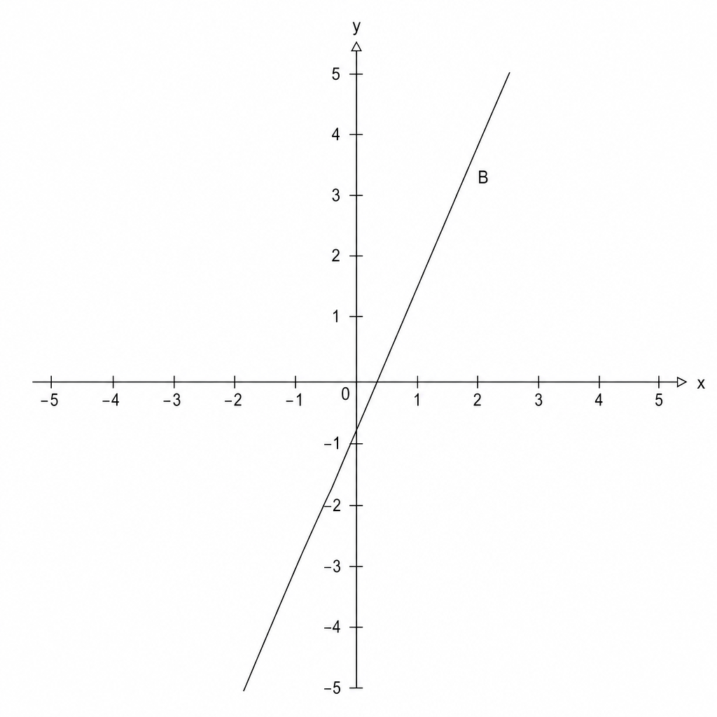 Graph B
