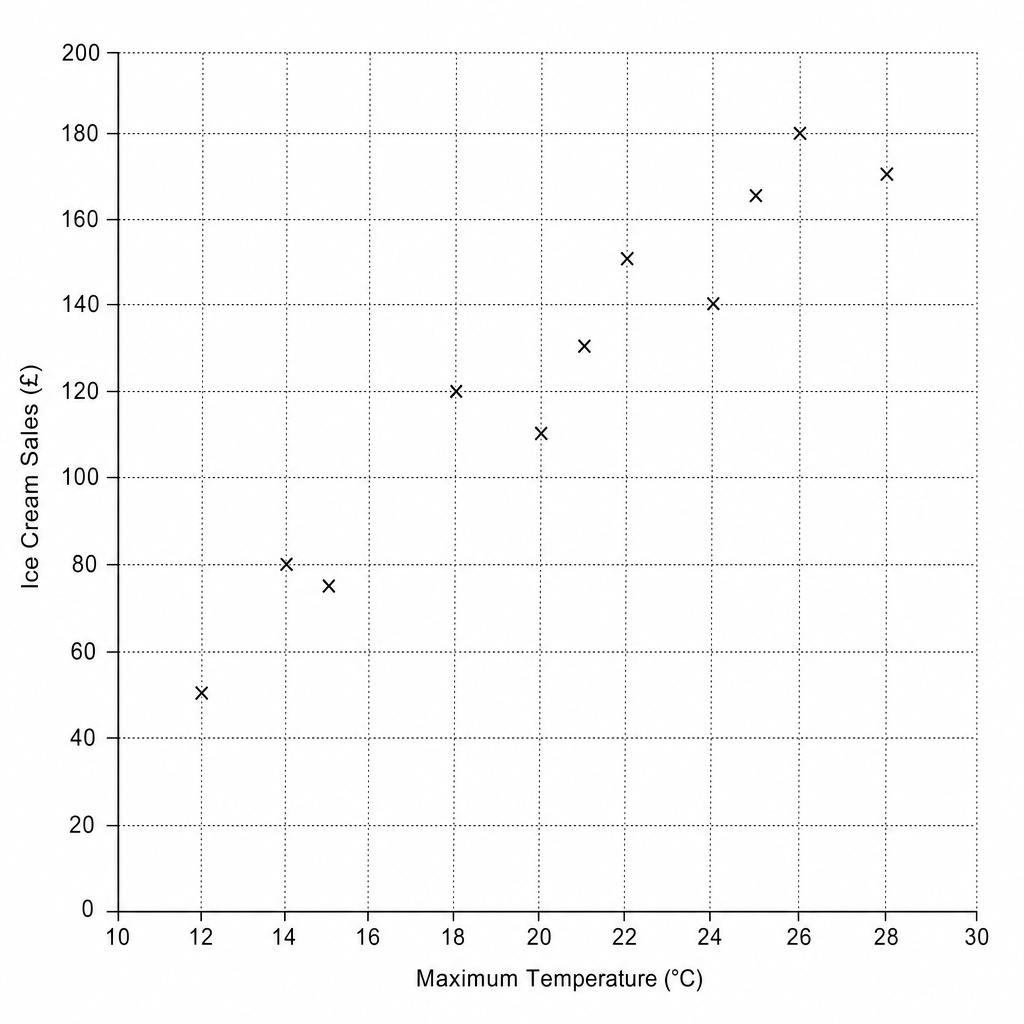 Scatter graph showing Maximum Temperature vs Ice Cream Sales.
