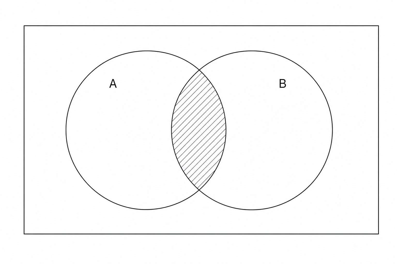 A blank Venn diagram with two overlapping circles labeled A and B.