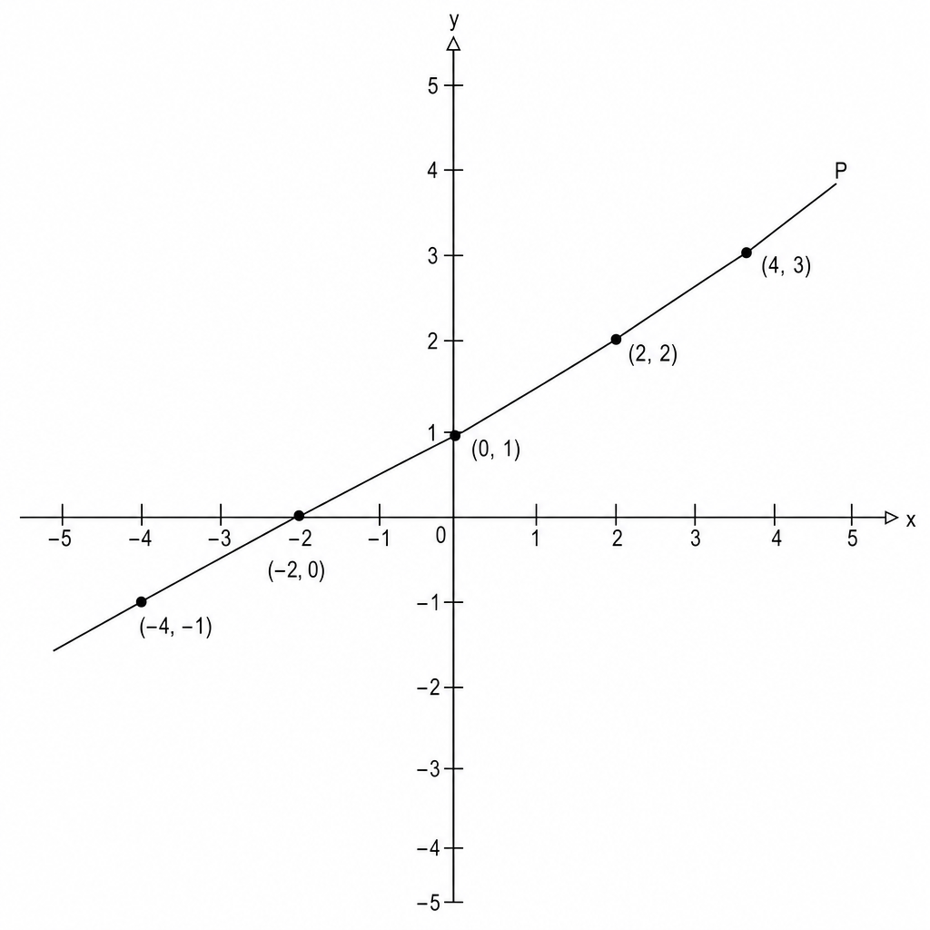A coordinate grid with x and y axes ranging from -5 to 5. A line labeled P passes through the points (-4, -1), (-2, 0), (0, 1), (2, 2), and (4, 3).