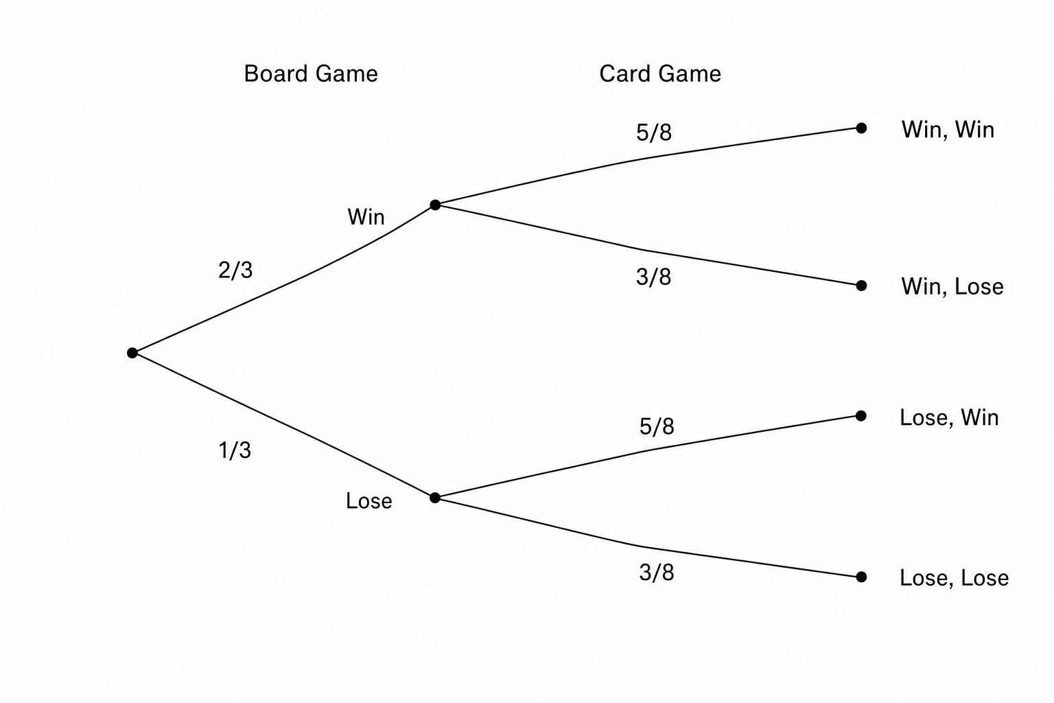 A probability tree diagram for two events: Board Game and Card Game.