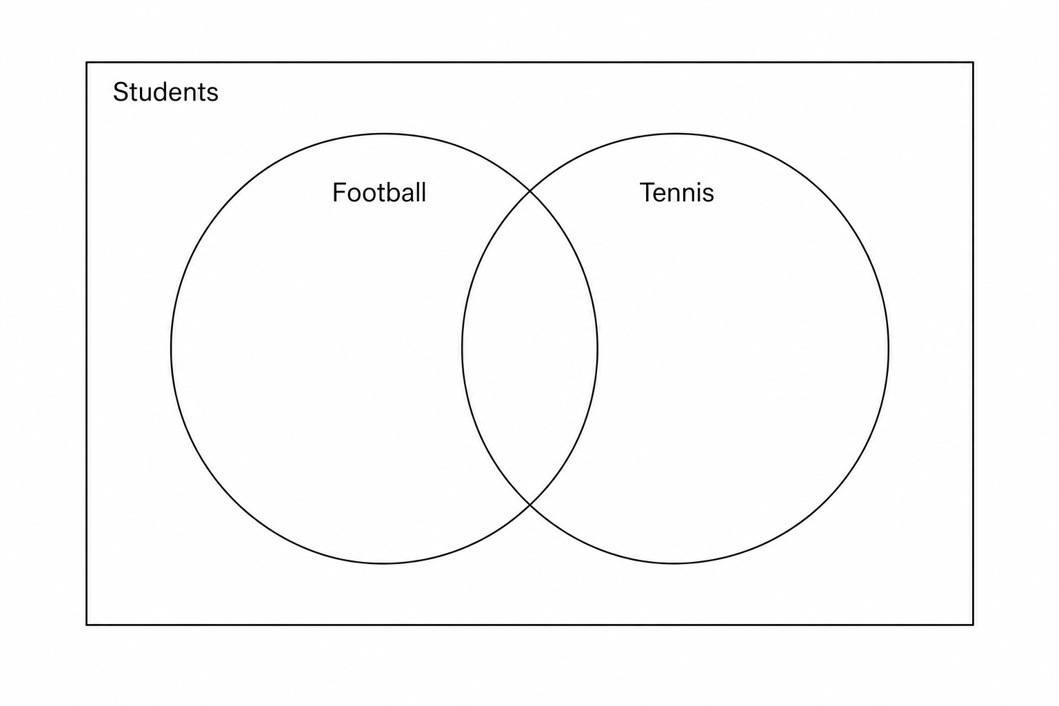 Blank Venn diagram with two overlapping circles labeled Football and Tennis.