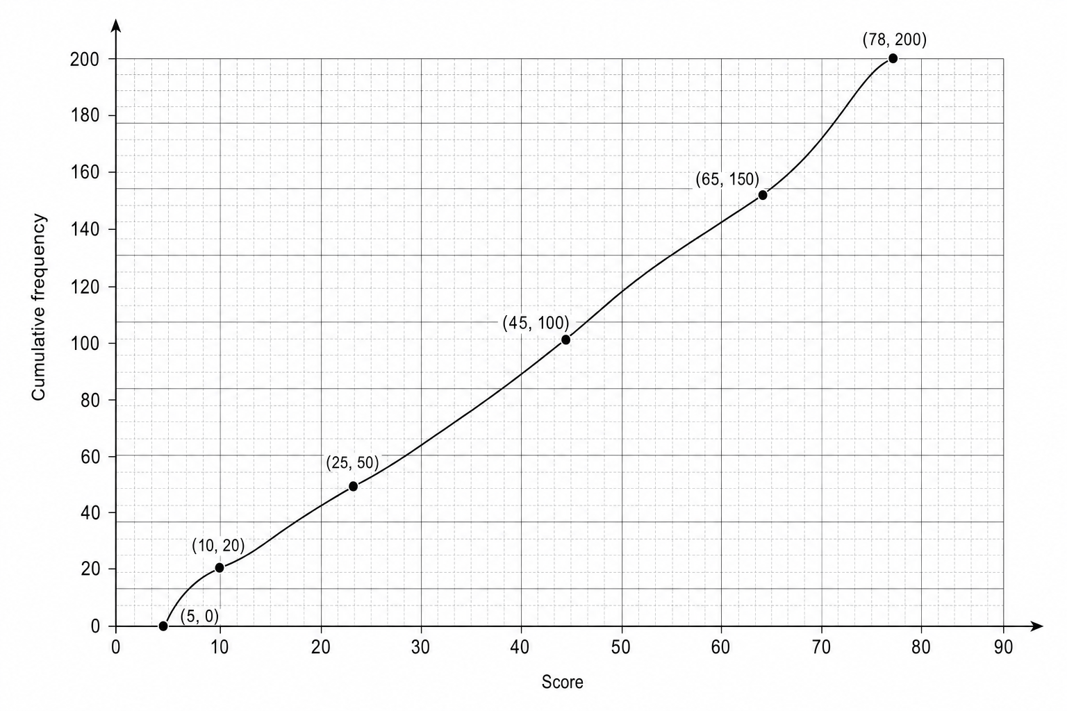 Cumulative frequency graph of puzzle scores.