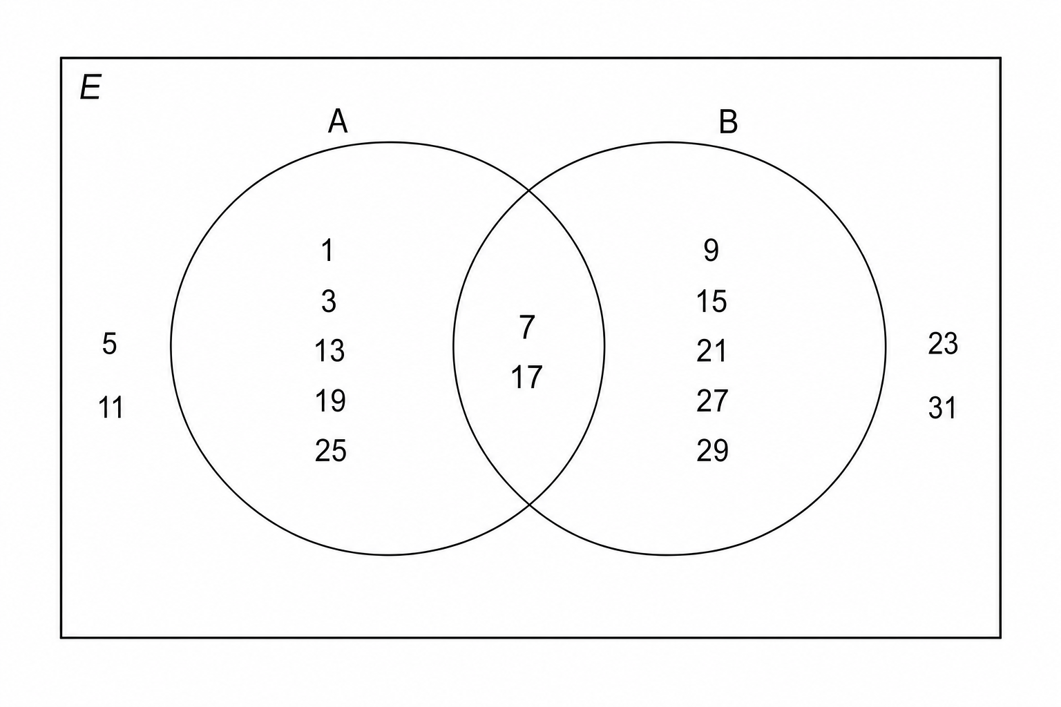 A blank Venn diagram with two overlapping circles labeled A and B, and a universal set labeled E.