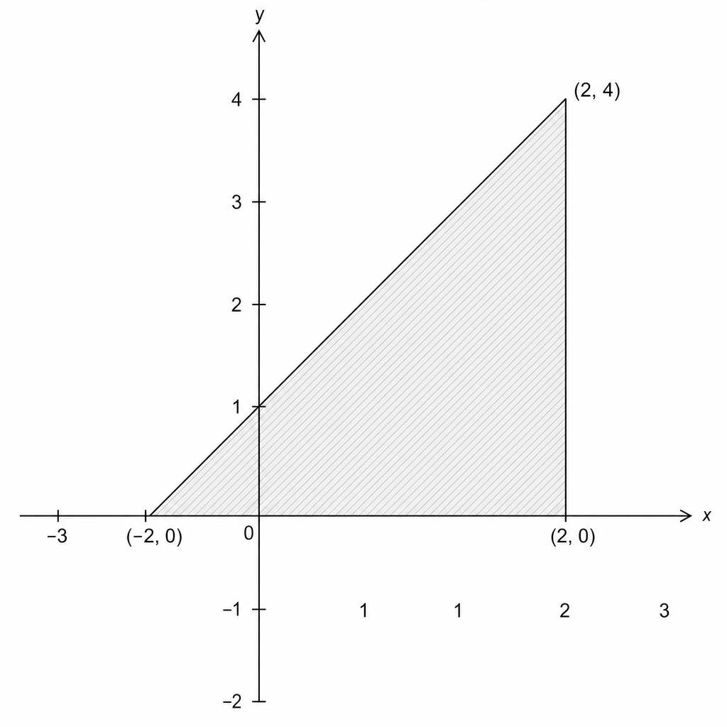 Coordinate plane with shaded triangular region
