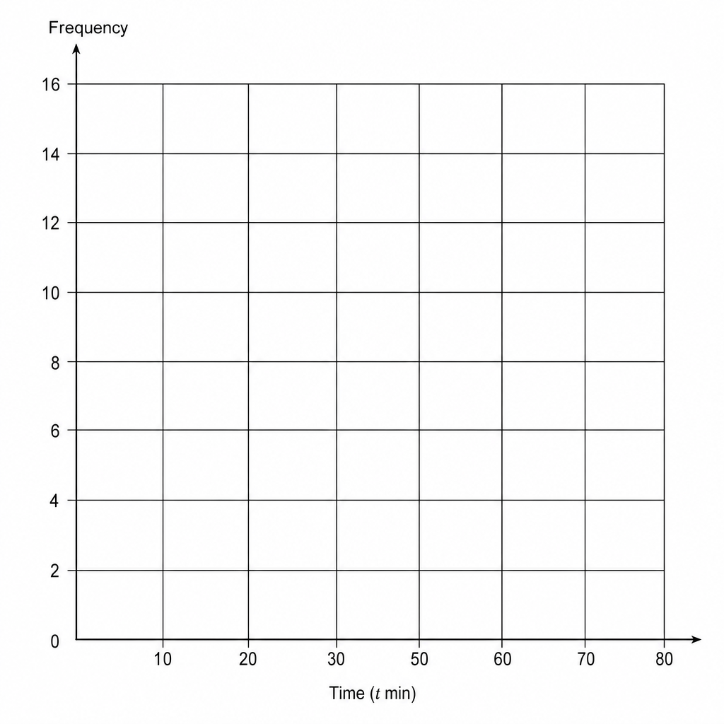 A blank coordinate grid for drawing a frequency polygon.