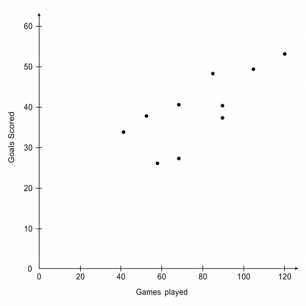A scatter graph showing Goals Scored (y-axis) versus Games played (x-axis).
