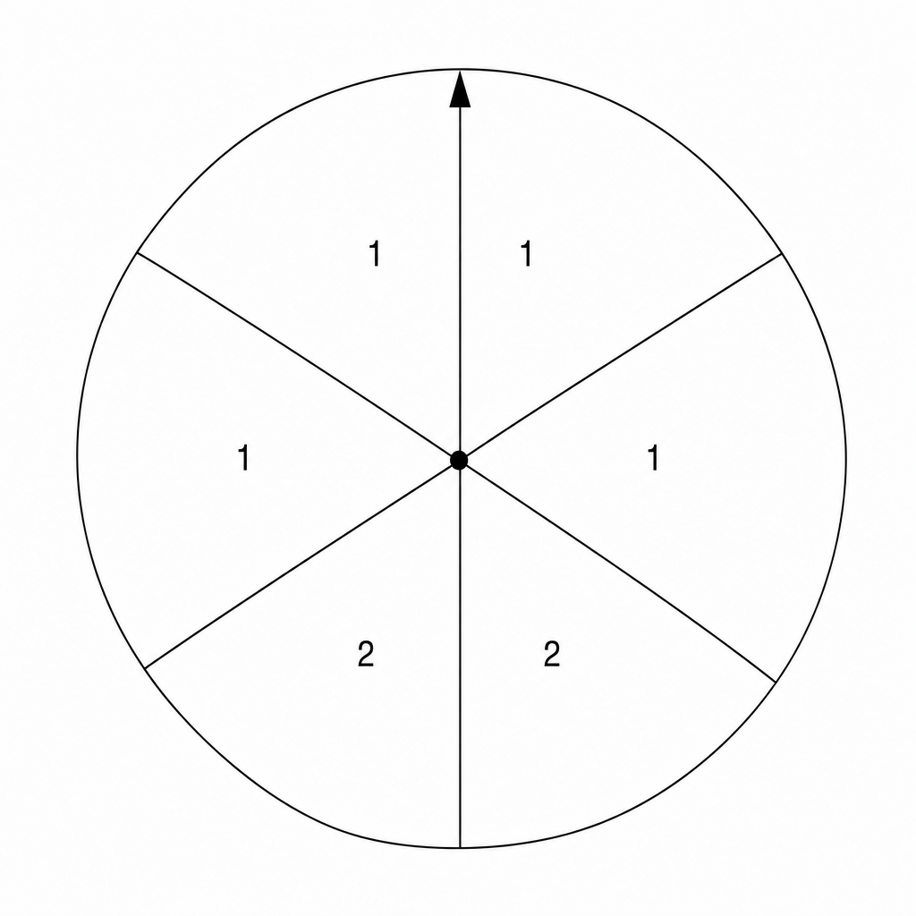 A fair 6-sided spinner divided into six equal sectors. Three sectors are labeled 1, two sectors are labeled 2, and one sector is labeled 3. A pointer is at the center.
